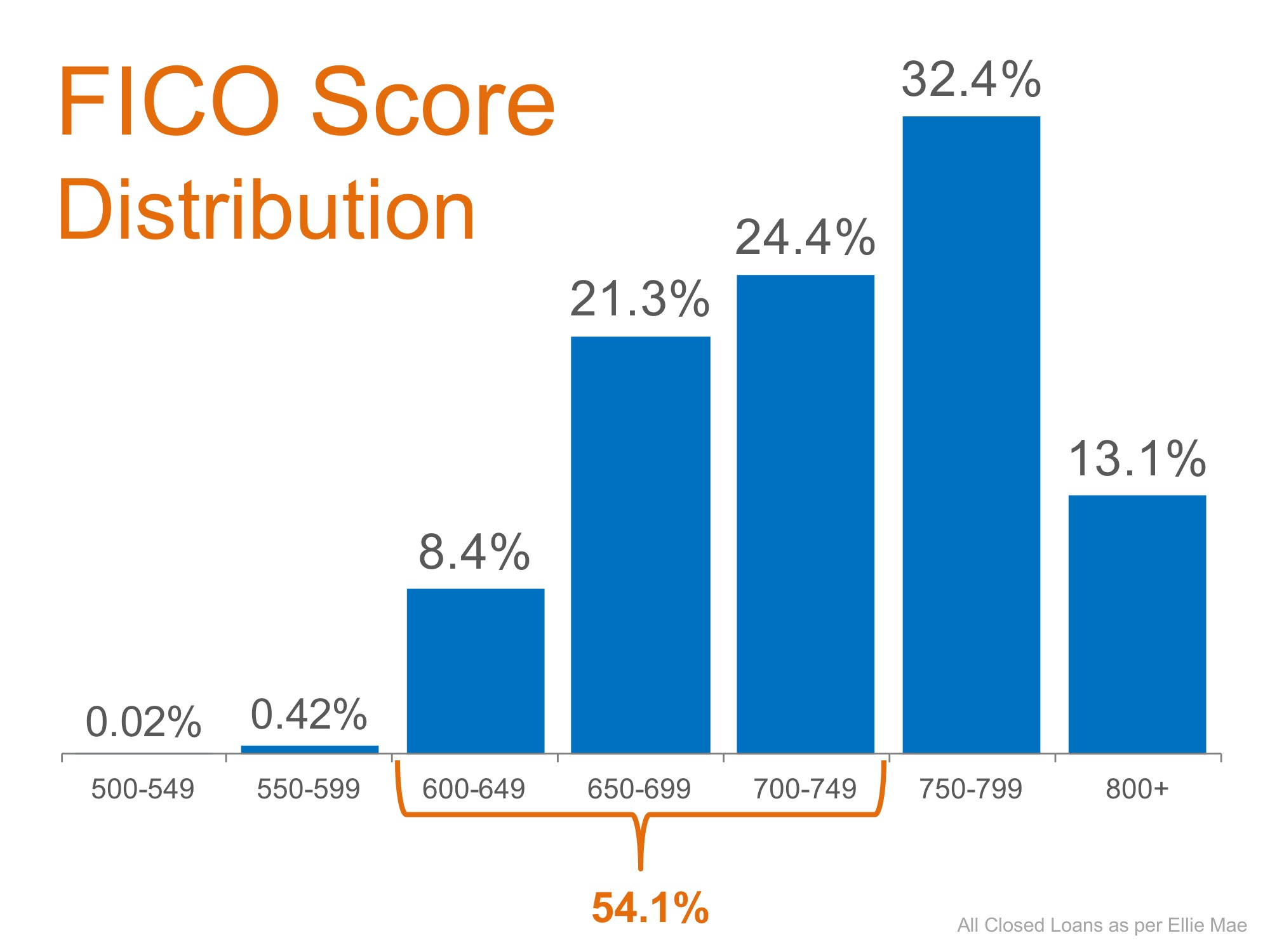 2 Myths About Mortgages That May Be Holding Back Buyers | Simplifying The Market